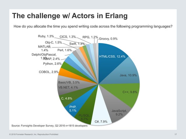 Benefits Of The Actor Model For Cloud Computing: A Pragmatic Overview ...