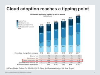 © 2016 Forrester Research, Inc. Reproduction Prohibited 3
US Tech Market Outlook For 2016 And 2017: Cloud And Business Caution Will Slow Growth
Cloud adoption reaches a tipping point
 