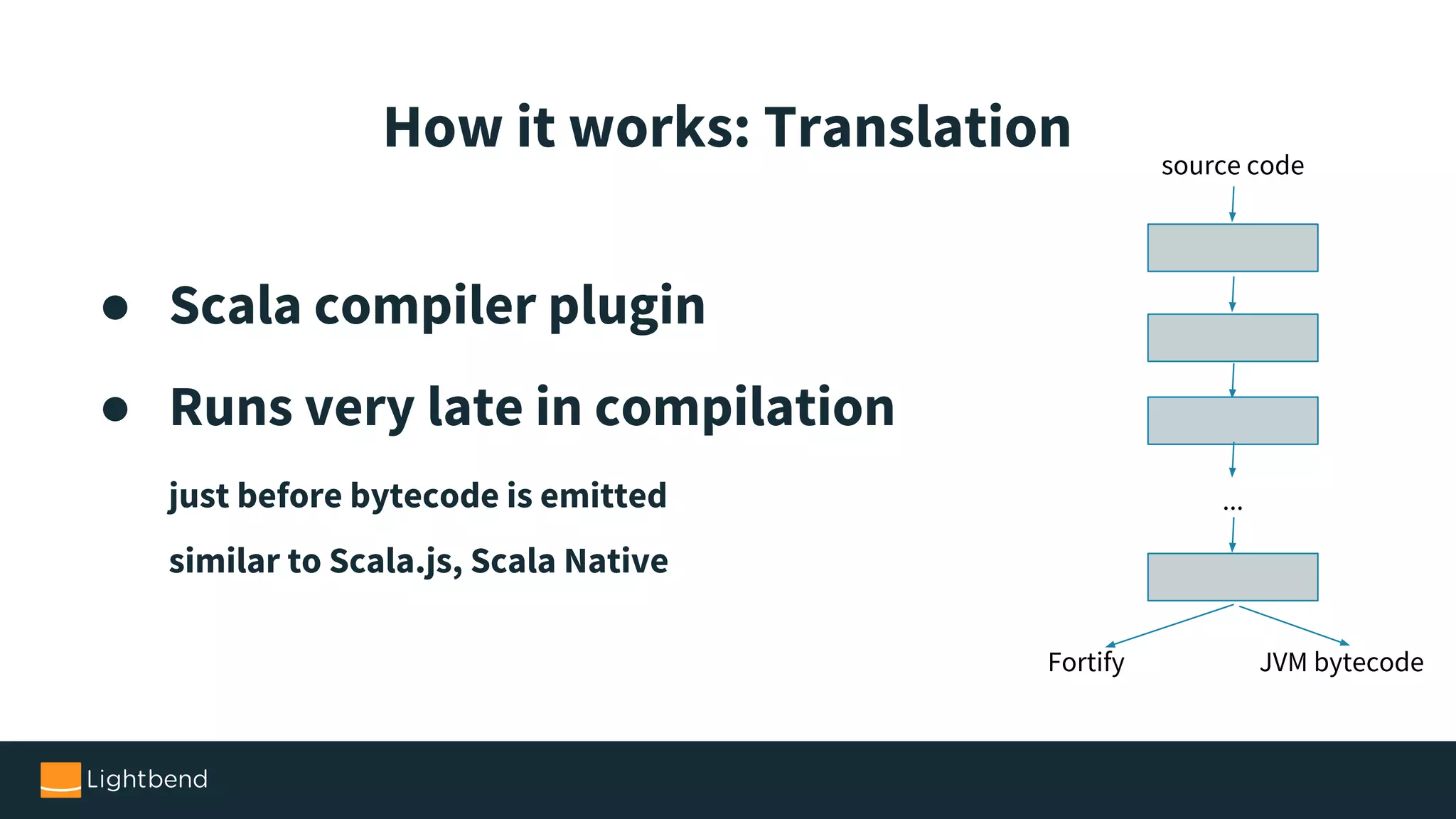 ● Scala compiler plugin ● Runs very late in compilation just before bytecode is emitted similar to Scala.js, Scala Native How it works: Translation source code ... Fortify JVM bytecode 