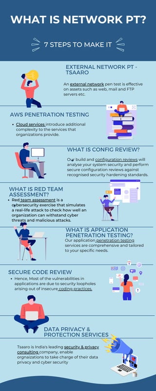 7 STEPS TO MAKE IT
WHAT IS NETWORK PT?
WHAT IS APPLICATION
PENETRATION TESTING?
Our application penetration testing
services are comprehensive and tailored
to your specific needs.
WHAT IS RED TEAM
ASSESSMENT?​
​
Red team assessment is a
cybersecurity exercise that simulates
a real-life attack to check how well an
organization can withstand cyber
threats and malicious attacks.
WHAT IS CONFIG REVIEW?​
​
Our build and configuration reviews will
analyse your system security and perform
secure configuration reviews against
recognised security hardening standards.
AWS PENETRATION TESTING​
Cloud services introduce additional
complexity to the services that
organizations provide.
EXTERNAL NETWORK PT -
TSAARO
An external network pen test is effective
on assets such as web, mail and FTP
servers etc.
SECURE CODE REVIEW​
​
​
Hence, Most of the vulnerabilities in
applications are due to security loopholes
arising out of insecure coding practices.
DATA PRIVACY &
PROTECTION SERVICES
Tsaaro is India's leading security & privacy
consulting company, enable
orgnaizations to take charge of their data
privacy and cyber security
 