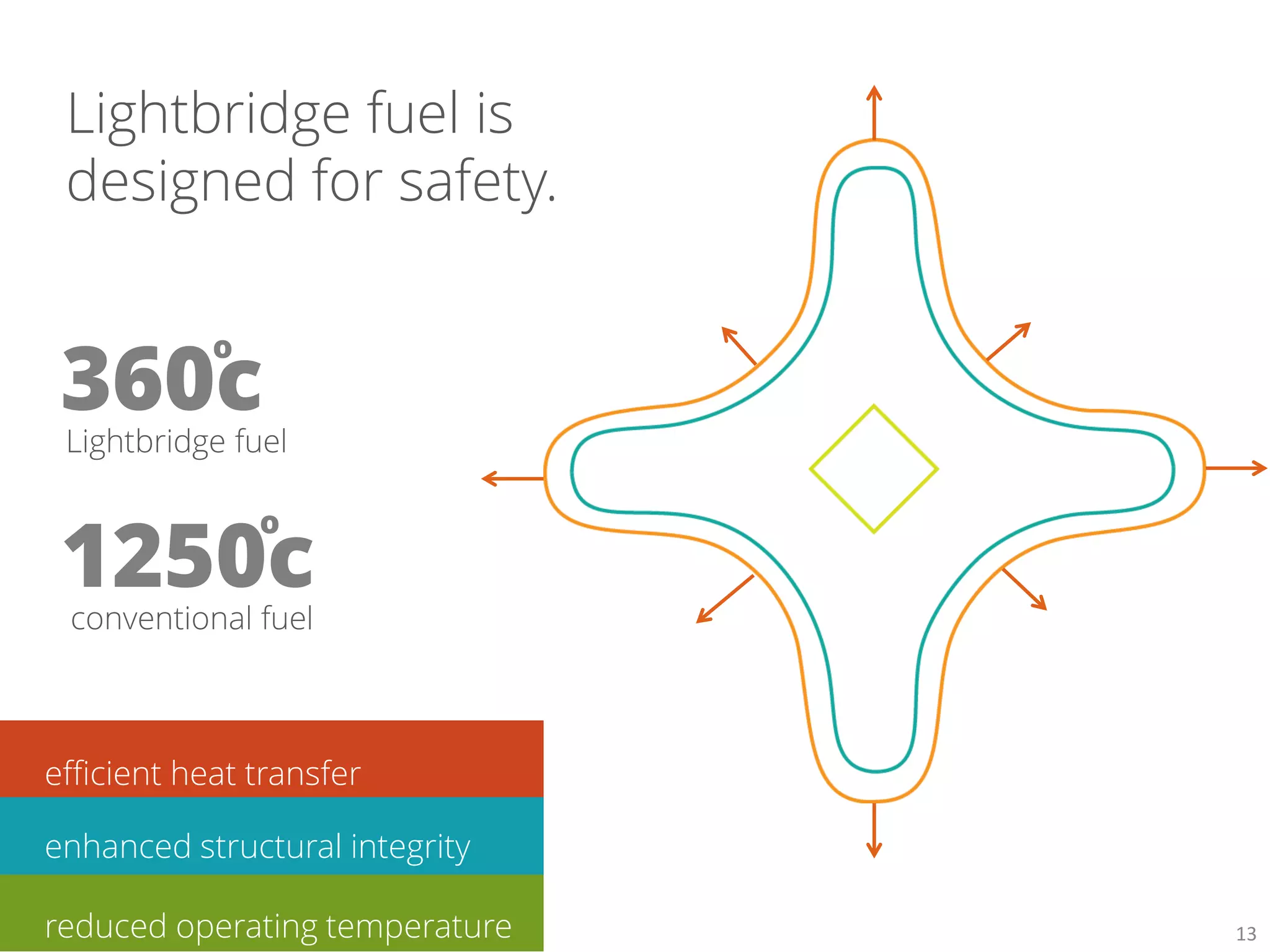 efficient heat transfer
enhanced structural integrity
reduced operating temperature
Lightbridge fuel
360c
conventional fuel
1250c
Lightbridge fuel is
designed for safety.
o
o
13
 