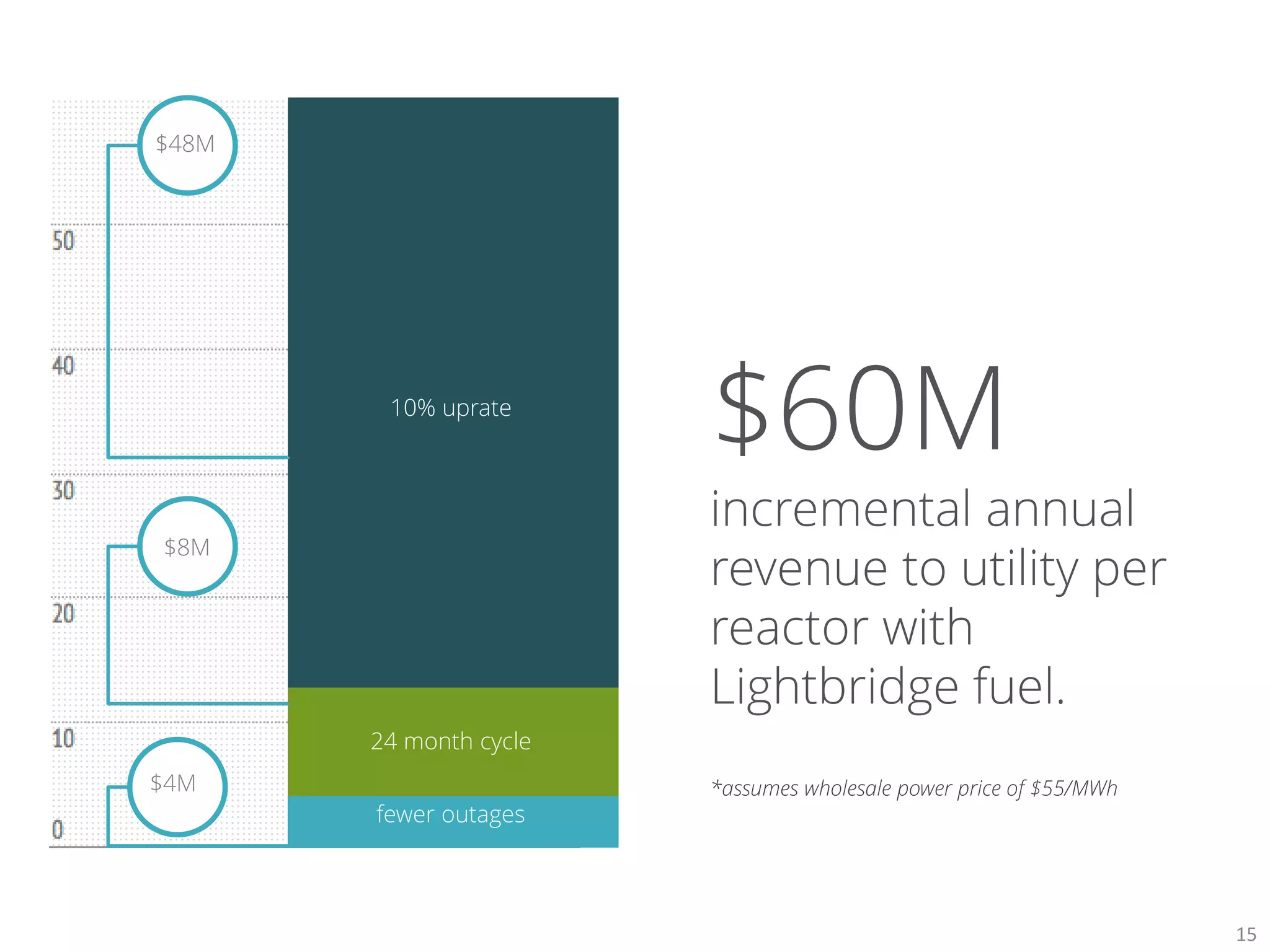 $48M
$4M
$8M
10% uprate
24 month cycle
fewer outages
*assumes wholesale power price of $55/MWh
15
 