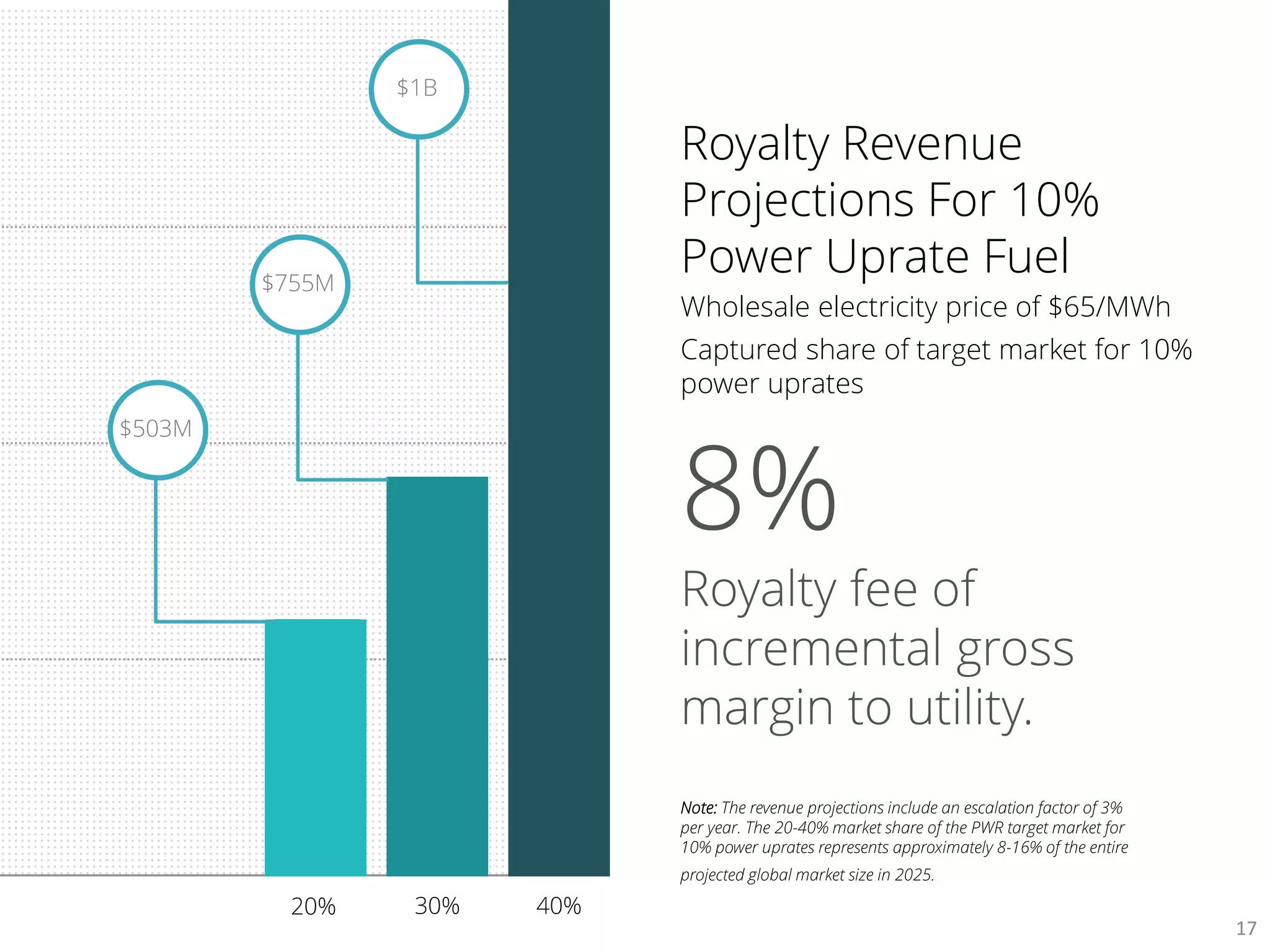 Royalty Revenue
Projections For 10%
Power Uprate Fuel
Captured share of target market for 10%
power uprates
Wholesale electricity price of $65/MWh
Note: The revenue projections include an escalation factor of 3%
per year. The 20-40% market share of the PWR target market for
10% power uprates represents approximately 8-16% of the entire
projected global market size in 2025.
17
$503M
$755M
$1B
20% 30% 40%
 