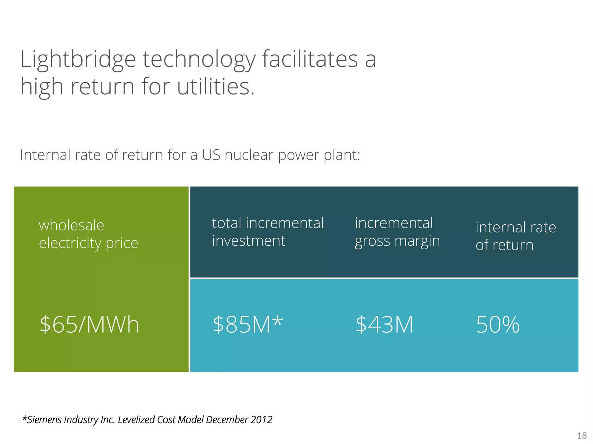 *Siemens Industry Inc. Levelized Cost Model December 2012
total incremental
investment
incremental
gross margin
$65/MWh
wholesale
electricity price
$85M* $43M 50%
internal rate
of return
18
 