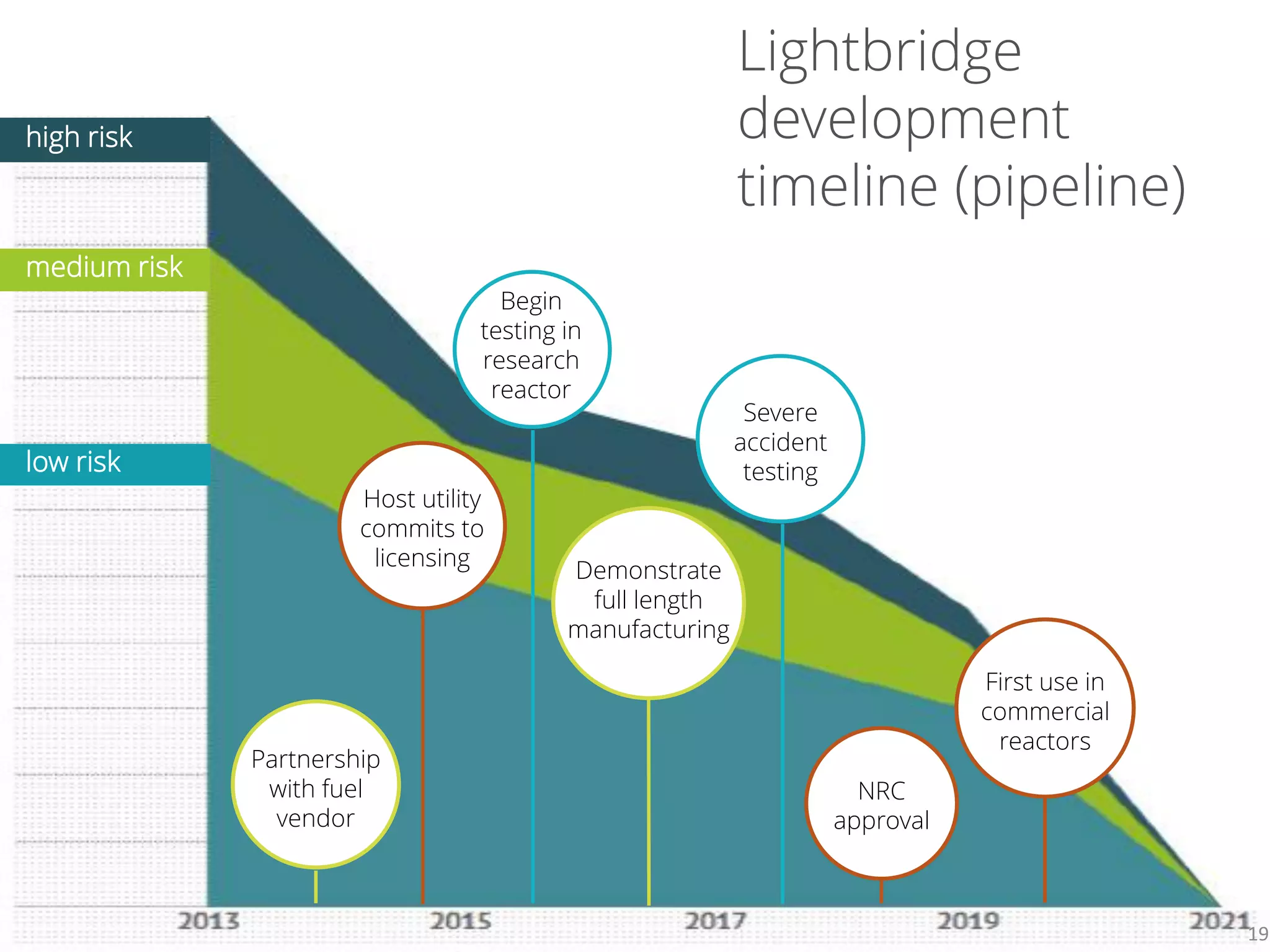 Severe
accident
testing
Partnership
with fuel
vendor
Host utility
commits to
licensing
Demonstrate
full length
manufacturing
Begin
testing in
research
reactor
NRC
approval
First use in
commercial
reactors
high risk
medium risk
low risk
19
 