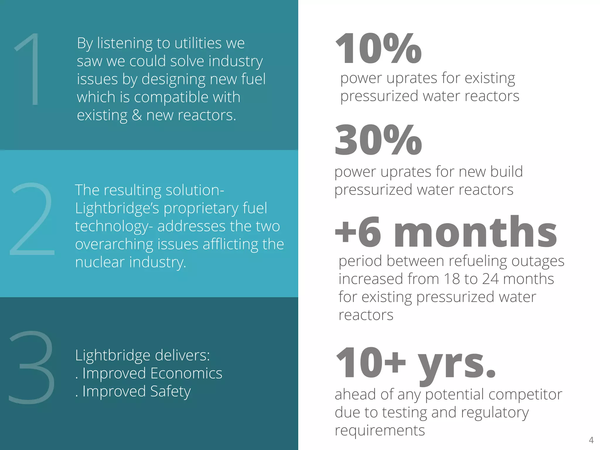 By listening to utilities we
saw we could solve industry
issues by designing new fuel
which is compatible with
existing & new reactors.
The resulting solution-
Lightbridge’s proprietary fuel
technology- addresses the two
overarching issues afflicting the
nuclear industry.
Lightbridge delivers:
. Improved Economics
. Improved Safety
power uprates for existing
pressurized water reactors
10%
power uprates for new build
pressurized water reactors
30%
period between refueling outages
increased from 18 to 24 months
for existing pressurized water
reactors
+6 months
ahead of any potential competitor
due to testing and regulatory
requirements
10+ yrs.
4
 
