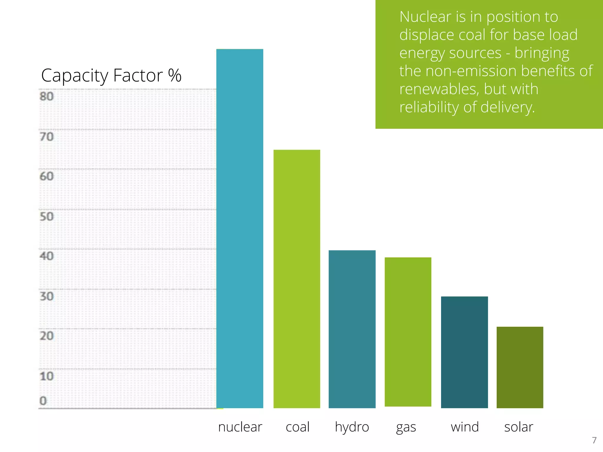 Capacity Factor %
Nuclear is in position to
displace coal for base load
energy sources - bringing
the non-emission benefits of
renewables, but with
reliability of delivery.
nuclear coal hydro gas wind solar
7
 