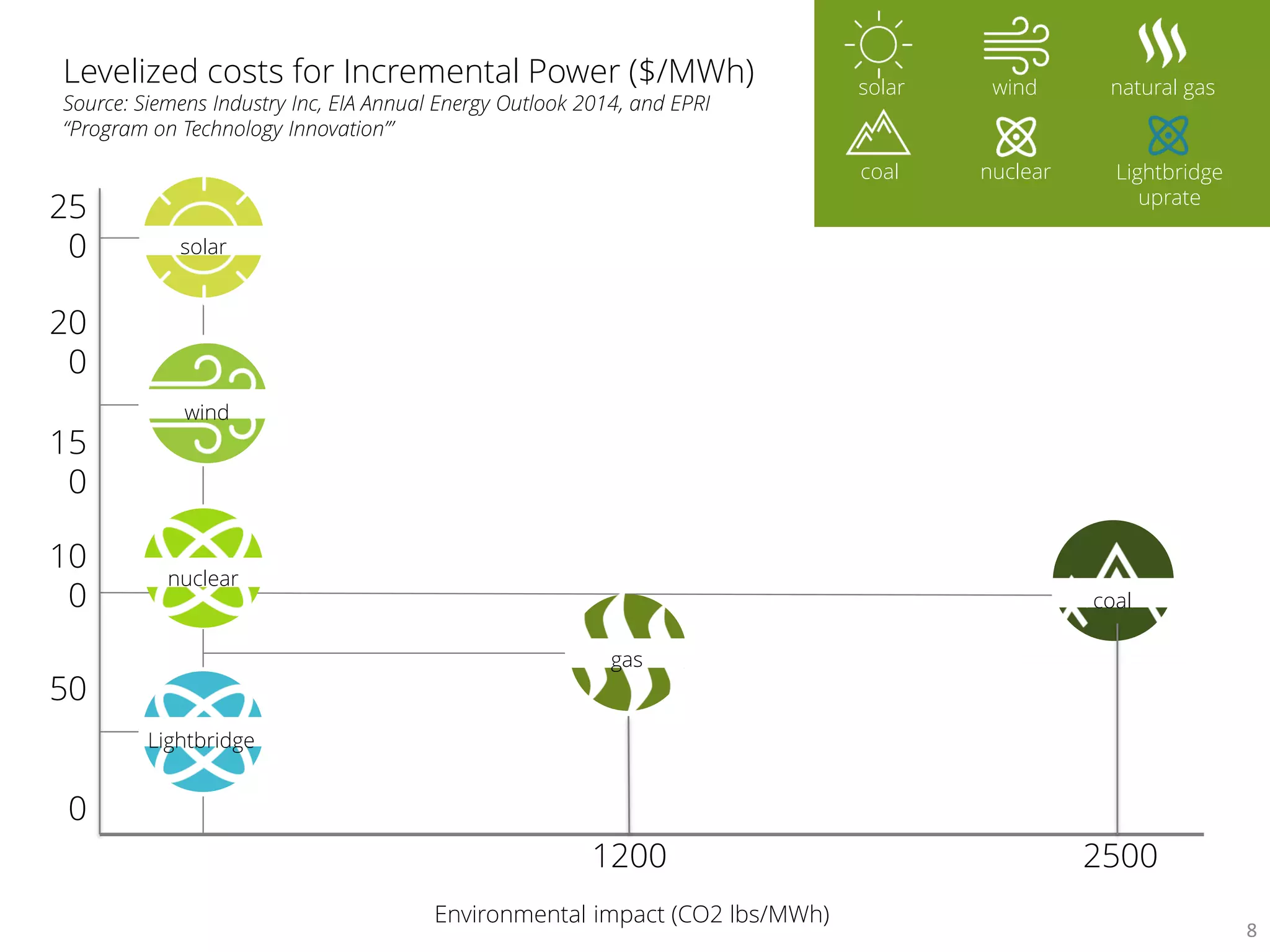 0
50
10
0
15
0
20
0
25
0
1200 2500
Environmental impact (CO2 lbs/MWh)
Levelized costs for Incremental Power ($/MWh) solar wind natural gas
coal nuclear Lightbridge
uprate
solar
wind
nuclear
Lightbridge
gas
coal
Source: Siemens Industry Inc, EIA Annual Energy Outlook 2014, and EPRI
“Program on Technology Innovation’”
8
 