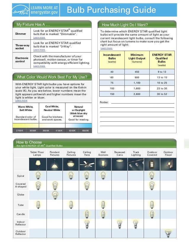 Light bulb purchase guide and tip from energy star