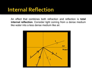 An effect that combines both refraction and reflection is  total internal reflection . Consider light coming from a dense medium like water into a less dense medium like air.   