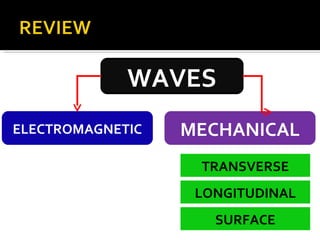 WAVES MECHANICAL ELECTROMAGNETIC TRANSVERSE LONGITUDINAL SURFACE 