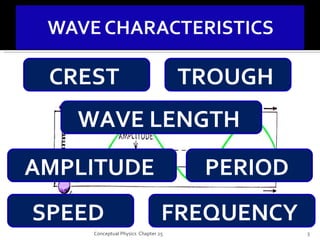 Conceptual Physics  Chapter 25 CREST  TROUGH  WAVE LENGTH  AMPLITUDE  SPEED  FREQUENCY  PERIOD  