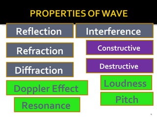 Reflection  Refraction Diffraction  Interference  Constructive  Destructive  Doppler Effect  Loudness  Pitch Resonance  