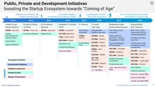 Bangladesh Startup Ecosystem - The Untapped Digital Goldmine of Asia | PDF