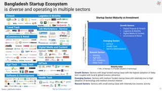 Bangladesh Startup Ecosystem - The Untapped Digital Goldmine of Asia | PDF