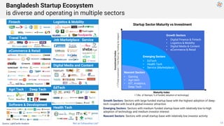 Bangladesh Startup Ecosystem
is diverse and operating in multiple sectors
Growth Sectors: Sectors with large funded startu...