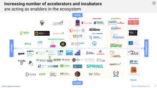 GLOBAL
LOCAL
COMMERCIAL
IMPACT
Increasing number of accelerators and incubators
are acting as enablers in the ecosystem
15...