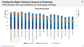 Finding the Right Talents & Access to Financing
still remains the top problems for emerging startups
20
4.0 4.0
3.6 3.6
3....