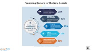 Promising Sectors for the New Decade
23
Source: Business Confidence Survey conducted by LightCastle 2019-20
 