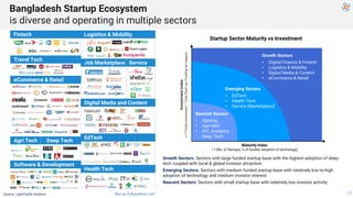 Bangladesh Startup Ecosystem
is diverse and operating in multiple sectors
Growth Sectors: Sectors with large funded startu...