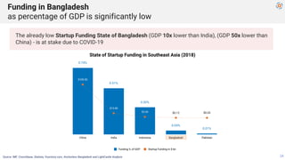 The already low Startup Funding State of Bangladesh (GDP 10x lower than India), (GDP 50x lower than
China) - is at stake d...