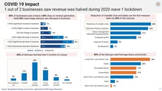 27
56% of businesses saw at least a 50% drop on revenue generation,
while 52% seed stage startups saw decrease in business...