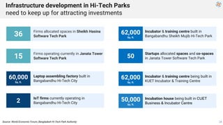 Source: World Economic Forum, Bangladesh Hi-Tech Park Authority
36 Firms allocated spaces in Sheikh Hasina
Software Tech P...