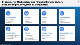 E-Commerce, Marketplace and Financial Service Sectors
Lead the Digital Ecosystem of Bangladesh
E-Commerce
Classified Ads
F...