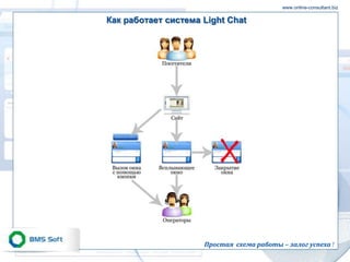 www.online-consultant.biz

Как работает система Light Chat




                     Простая схема работы – залог успеха !
 