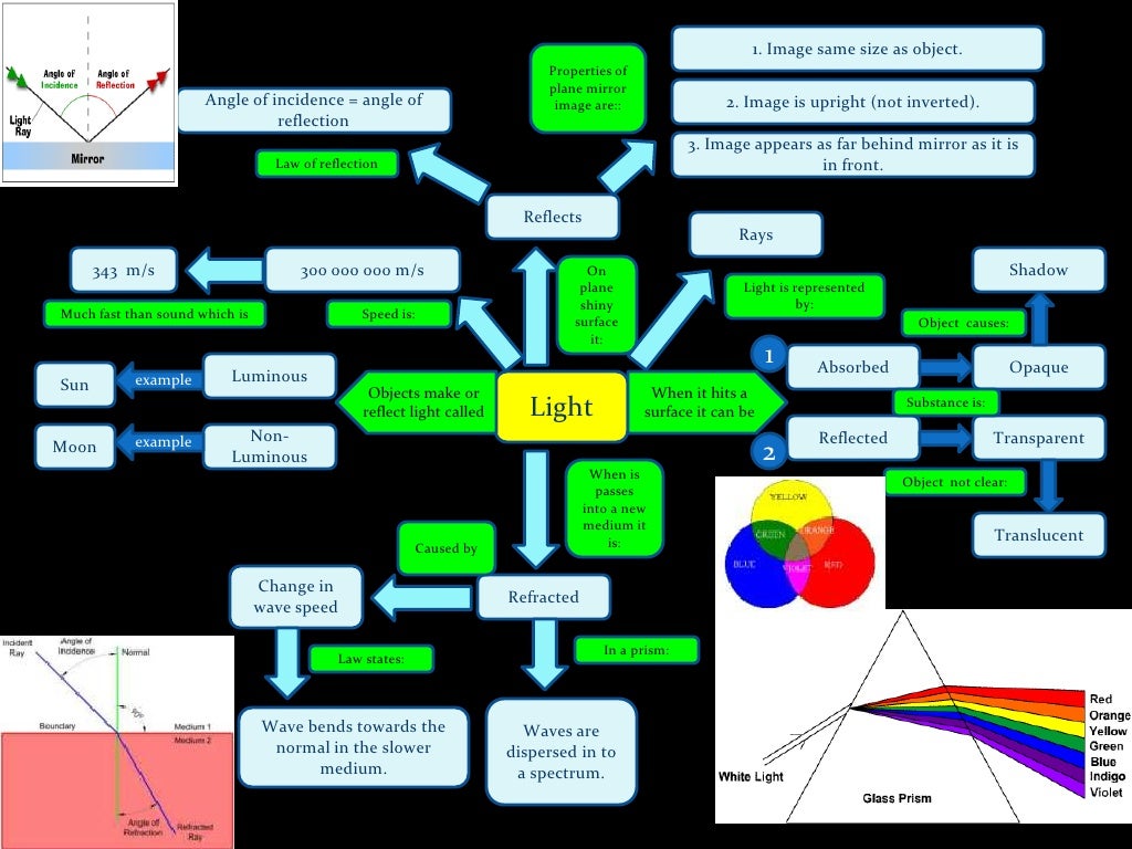 Light Concept Map