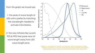 From this graph we should see:
1- the peak of wave length of
LED units is perfectly matching
the wavelength needed to
activate CQ initiators.
2- the new initiators like Lucerin
TPO & PPD their peak near UV
wave length away from LED
wave length zone.
Poggio, C., Lombardini, M., Gaviati, S., & Chiesa, M. (2012). Evaluation of Vickers
hardness and depth of cure of six composite resins photo-activated with different
polymerization modes. Journal of Conservative Dentistry : JCD, 15(3), 237–41.
 