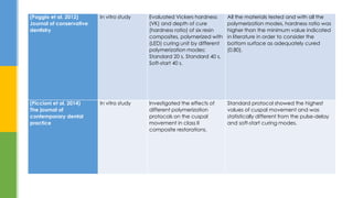 (Poggio et al. 2012)
Journal of conservative
dentistry
In vitro study Evaluated Vickers hardness
(VK) and depth of cure
(hardness ratio) of six resin
composites, polymerized with
(LED) curing unit by different
polymerization modes:
Standard 20 s, Standard 40 s,
Soft-start 40 s.
All the materials tested and with all the
polymerization modes, hardness ratio was
higher than the minimum value indicated
in literature in order to consider the
bottom surface as adequately cured
(0.80).
(Piccioni et al. 2014)
The journal of
contemporary dental
practice
In vitro study Investigated the effects of
different polymerization
protocols on the cuspal
movement in class II
composite restorations.
Standard protocol showed the highest
values of cuspal movement and was
statistically different from the pulse-delay
and soft-start curing modes.
 