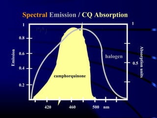 460
camphorquinone
halogen
500420 nm
1
0.5
1
0.8
0.6
0.4
0.2
Emission
Absorptionunits
Spectral Emission / CQ Absorption
 