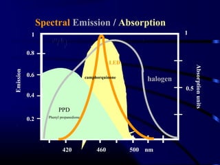 1
Spectral Emission / Absorption
1
460
halogen
LED
500420 nm
0.5
0.8
0.6
0.4
0.2
Emission
Absorptionunits
PPD
Phenyl propanedione
camphorquinone
 