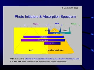 Photo Initiators & Absorption Spectrum
Camphoroquinone
470 500400 430370
PPD
LED
Halogen
Argon Laser
Plasma Arc
Violet Blue Green
450
AADR Abstract 0042 Efficiency of Various Light Initiators after Curing with Different Light-curing Units
P. BURTSCHER, and V. RHEINBERGER, Ivoclar Vivadent, Schaan, Liechtenstein
J. Lindemuth 2003
 