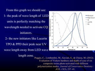 From this graph we should see:
1- the peak of wave length of LED
units is perfectly matching the
wavelength needed to activate CQ
initiators.
2- the new initiators like Lucerin
TPO & PPD their peak near UV
wave length away from LED wave
length zone.
Poggio, C., Lombardini, M., Gaviati, S., & Chiesa, M. (2012).
Evaluation of Vickers hardness and depth of cure of six
composite resins photo-activated with different
polymerization modes. Journal of Conservative Dentistry : 
JCD, 15(3), 237–41.
 