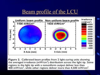 Beam profile of the LCU
 