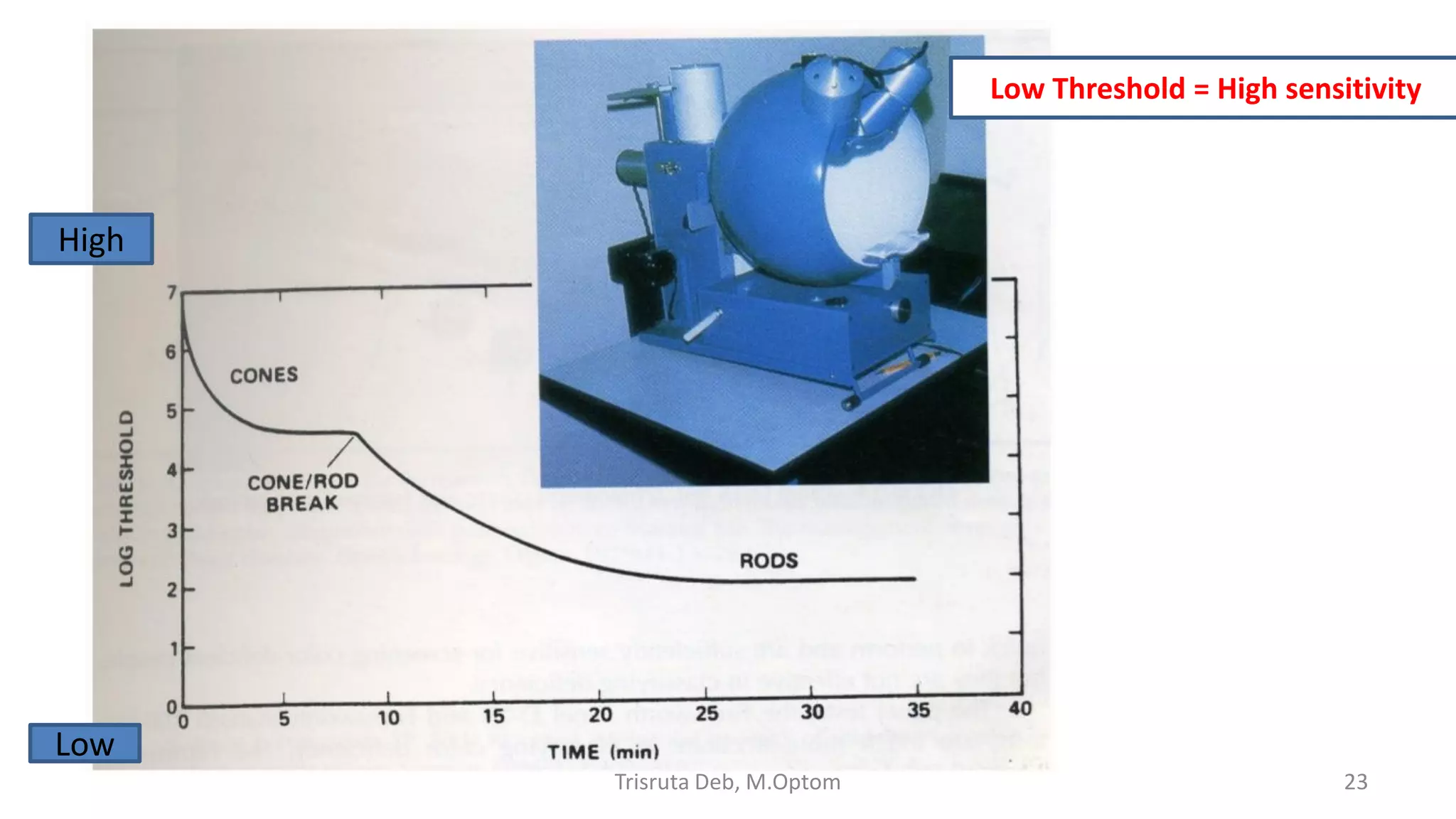 Trisruta Deb, M.Optom 23
High
Low
Low Threshold = High sensitivity
 