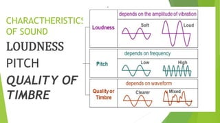 CHARACTHERISTICS
OF SOUND
LOUDNESS
PITCH
QUALITY OF
TIMBRE
 