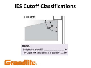 IES Cutoff Classifications
 