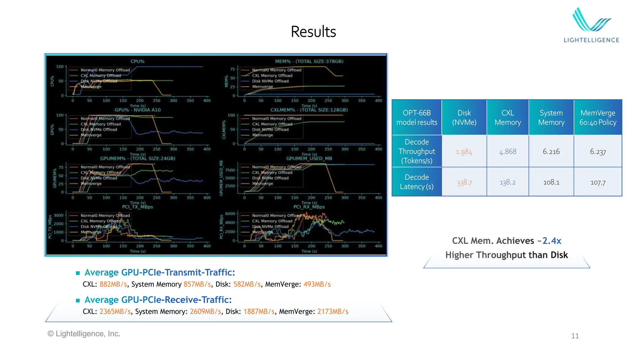 
CXL: 882MB/s, System Memory 857MB/s, Disk: 582MB/s, MemVerge: 493MB/s

CXL: 2365MB/s, System Memory: 2609MB/s, Disk: 1887MB/s, MemVerge: 2173MB/s
11
Results
~2.4x
© Lightelligence, Inc.
OPT-66B
model results
Disk
(NVMe)
CXL
Memory
System
Memory
MemVerge
60:40Policy
Decode
Throughput
(Tokens/s)
1.984 4.868 6.216 6.237
Decode
Latency(s)
338.7 138.2 108.1 107.7
 