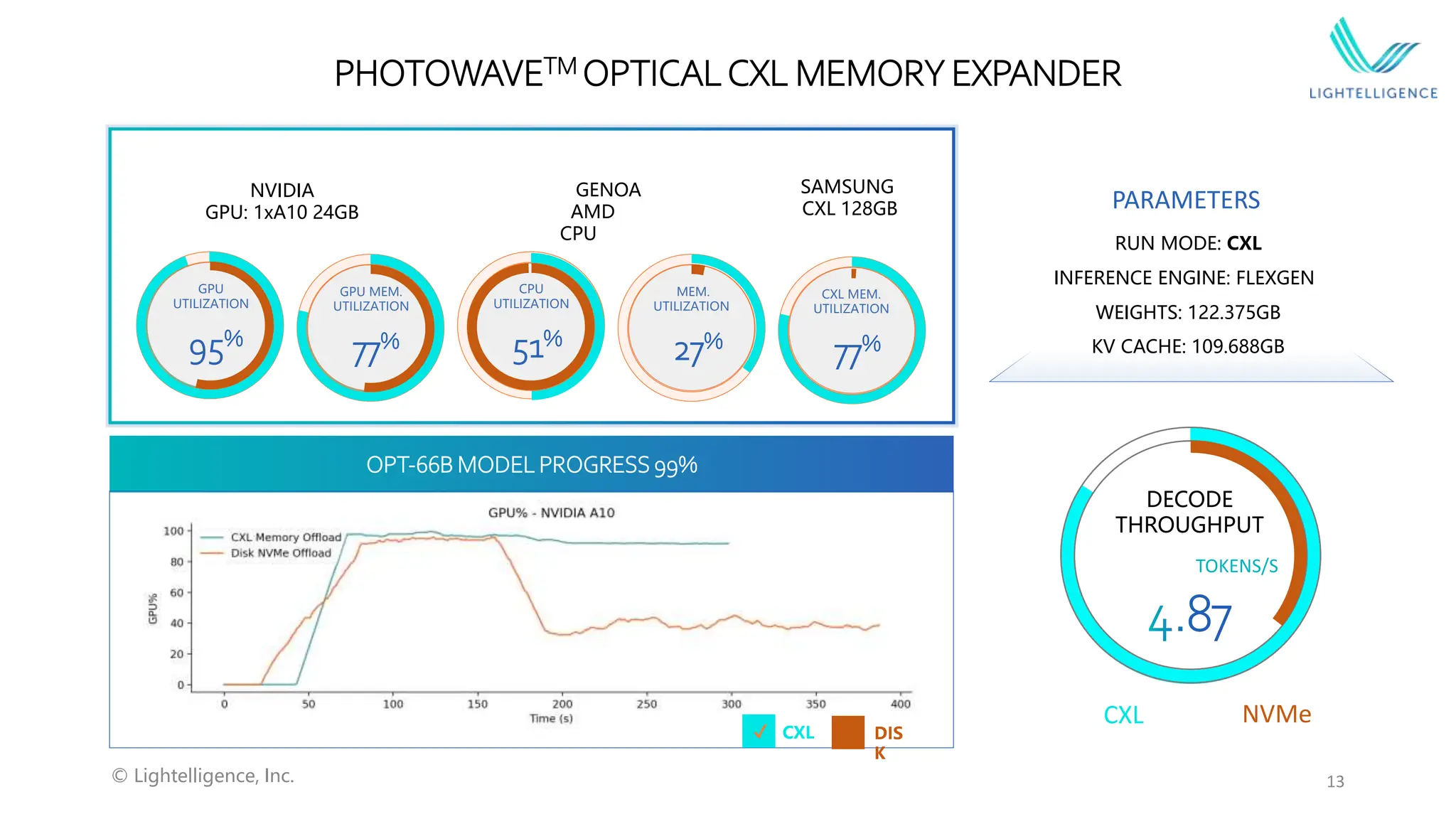 PHOTOWAVETM OPTICALCXL MEMORY EXPANDER
CXL
GPU
UTILIZATION
GPU MEM.
UTILIZATION
CPU
UTILIZATION
MEM.
UTILIZATION
CXL MEM.
UTILIZATION
DECODE
THROUGHPUT
GENOA
AMD
CPU
SAMSUNG
CXL 128GB
NVIDIA
GPU: 1xA10 24GB
OPT-66B MODEL PROGRESS 99%
TOKENS/S
PARAMETERS
INFERENCE ENGINE: FLEXGEN
KV CACHE: 109.688GB
RUN MODE: CXL
WEIGHTS: 122.375GB
95%
77% 51%
27%
77%
CXL DIS
K
✔️ ✔️
13
© Lightelligence, Inc.
NVMe
 
