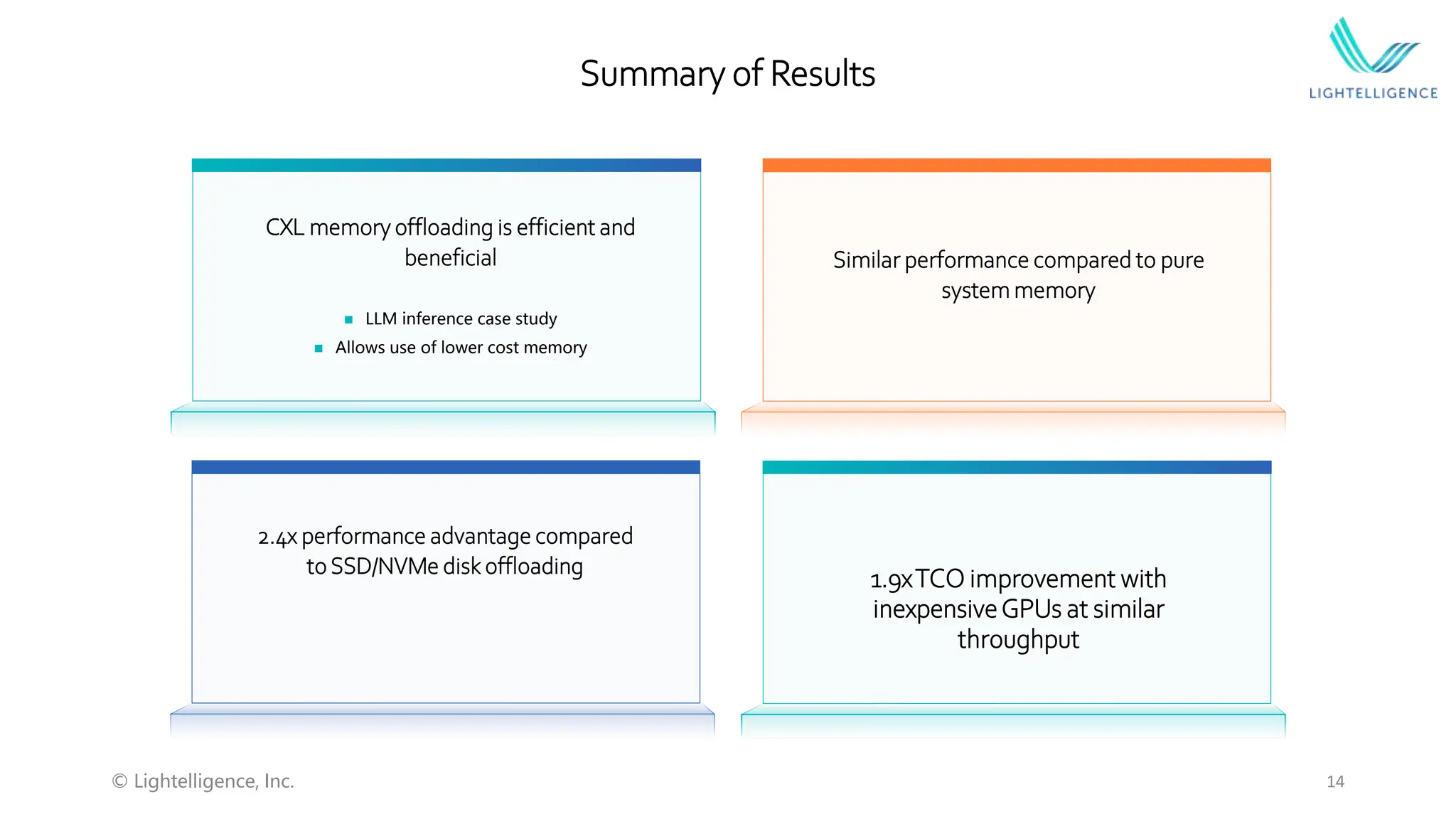 Summary of Results
CXL memory offloading is efficient and
beneficial
 LLM inference case study
 Allows use of lower cost memory
Similar performance compared to pure
system memory
1.9xTCO improvement with
inexpensiveGPUs at similar
throughput
2.4x performance advantage compared
to SSD/NVMe disk offloading
14
© Lightelligence, Inc.
 