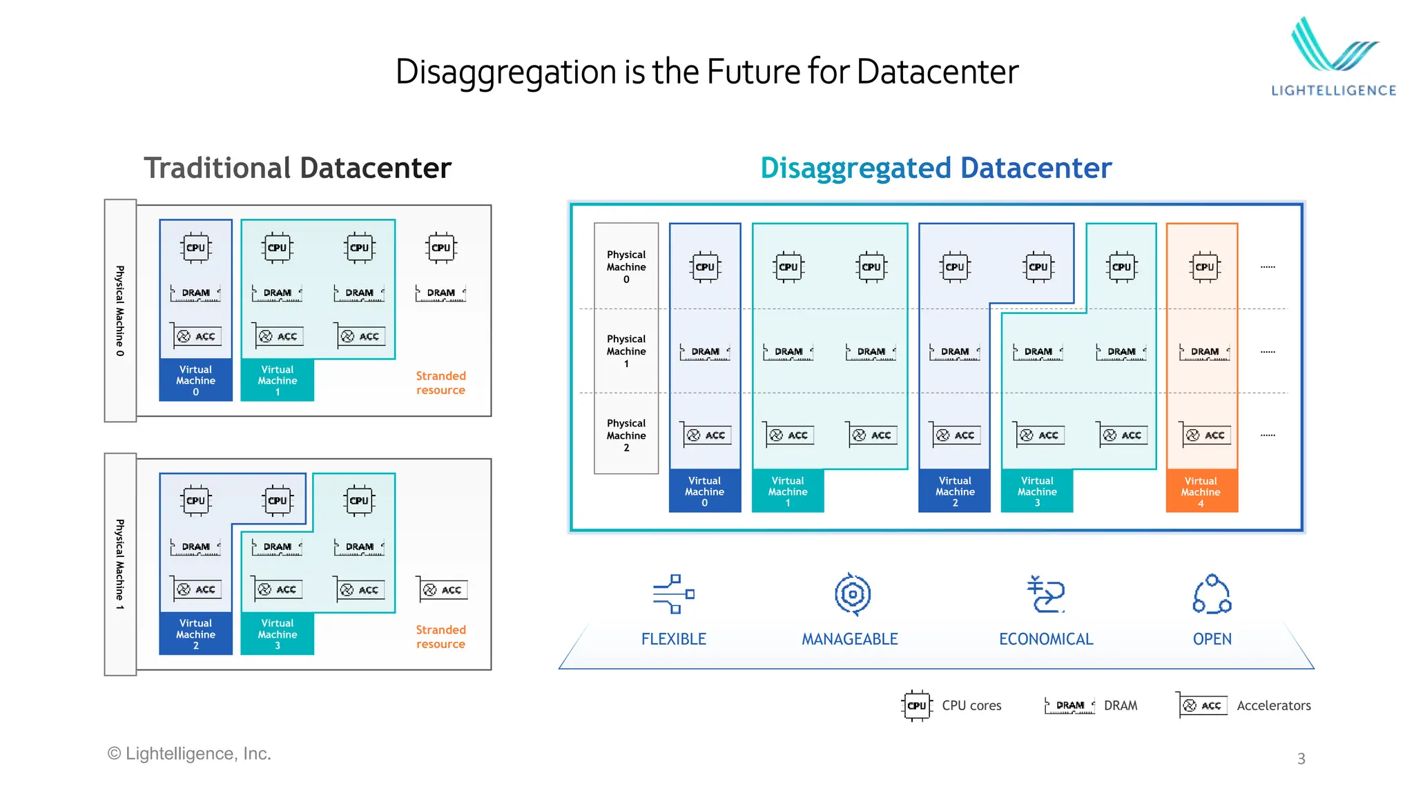 3
Physical
Machine
0
Virtual
Machine
0
Virtual
Machine
1
Stranded
resource
Physical
Machine
1
Stranded
resource
Virtual
Machine
2
Virtual
Machine
3 FLEXIBLE MANAGEABLE ECONOMICAL OPEN
Physical
Machine
1
Physical
Machine
0
Physical
Machine
2
……
……
……
Virtual
Machine
0
Virtual
Machine
1
Virtual
Machine
2
Virtual
Machine
3
Disaggregation is the Future for Datacenter
Virtual
Machine
4
CPU cores DRAM Accelerators
© Lightelligence, Inc.
 