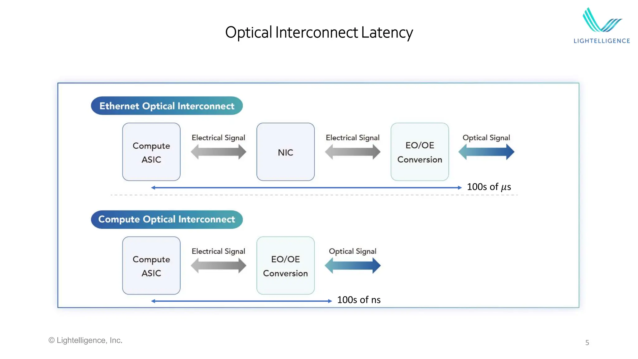 5
Optical Interconnect Latency
© Lightelligence, Inc.
100s of ns
100s of 𝜇s
 
