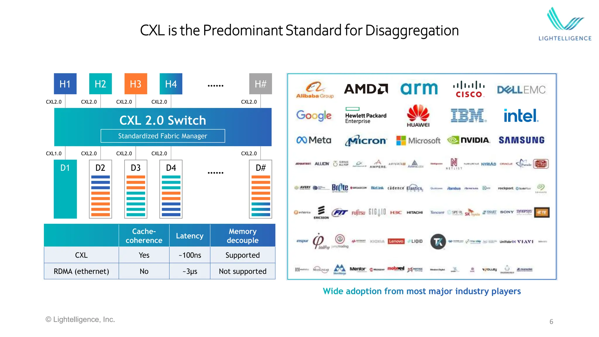 6
CXL is the PredominantStandard for Disaggregation
Cache-
coherence
Latency
Memory
decouple
CXL Yes ~100ns Supported
RDMA (ethernet) No ~3μs Not supported
CXL 2.0 Switch
Standardized Fabric Manager
H1 H2 H3 H4 H#
……
CXL2.0 CXL2.0 CXL2.0 CXL2.0 CXL2.0
CXL1.0 CXL2.0 CXL2.0 CXL2.0 CXL2.0
D1 D2 D3 D4 …… D#
© Lightelligence, Inc.
 
