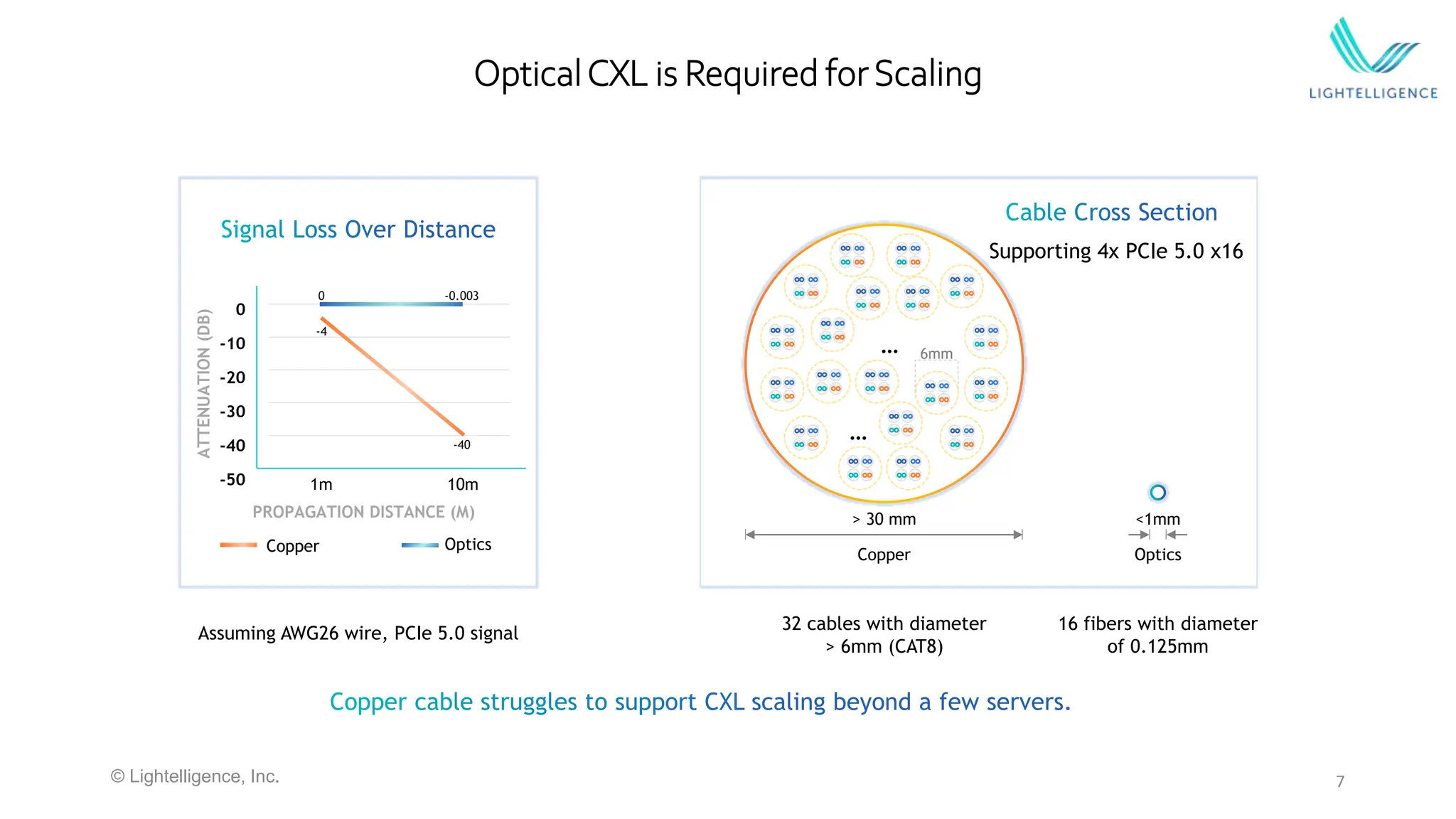 7
OpticalCXL is Required forScaling
ATTENUATION
(DB)
0
-10
-20
-30
-40
-50
PROPAGATION DISTANCE (M)
1m 10m
0 -0.003
-4
-40
Copper Optics
Assuming AWG26 wire, PCIe 5.0 signal
32 cables with diameter
> 6mm (CAT8)
16 fibers with diameter
of 0.125mm
…
…
6mm
> 30 mm
Copper
<1mm
Optics
Supporting 4x PCIe 5.0 x16
© Lightelligence, Inc.
 