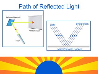 Path of Reflected Light Light Eye/Screen Mirror/Smooth Surface