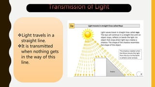 Light travels in a
straight line.
It is transmitted
when nothing gets
in the way of this
line.
 