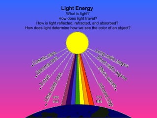 Light Energy
                        What is light?
                   How does light travel?
     How is light reflected, refracted, and absorbed?
How does light determine how we see the color of an object?
 